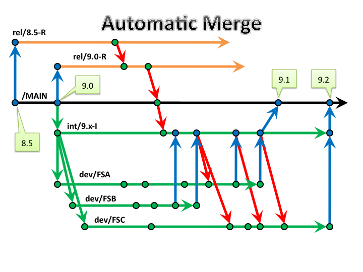 AutoMergeGraphic