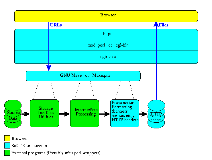 Safari Dataflow Diagram